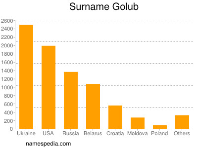 Surname Golub