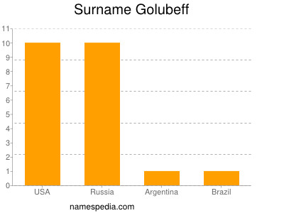 Familiennamen Golubeff