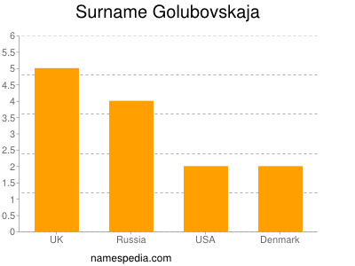 Surname Golubovskaja