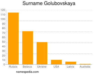 Surname Golubovskaya
