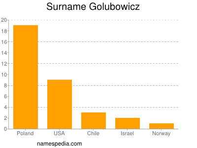 Surname Golubowicz