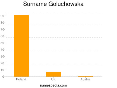 Surname Goluchowska