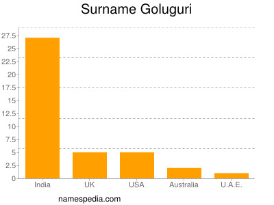 Surname Goluguri