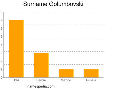 Surname Golumbovski