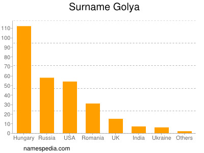 Surname Golya