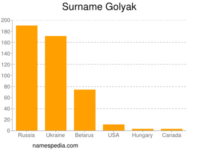 Surname Golyak