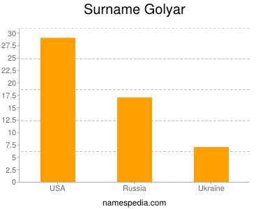 Surname Golyar