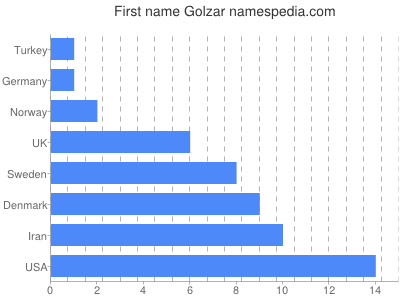 Vornamen Golzar