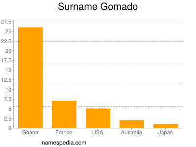 Surname Gomado