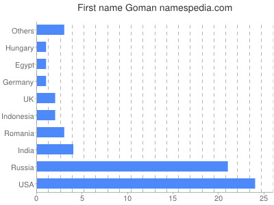 Vornamen Goman