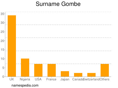 Surname Gombe