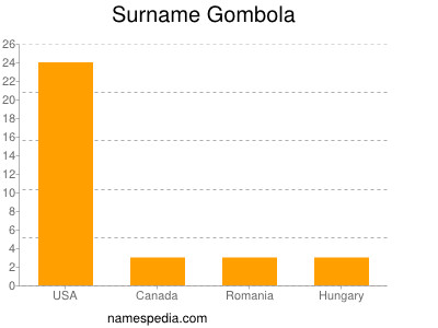 Surname Gombola