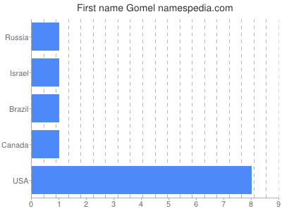 Given name Gomel