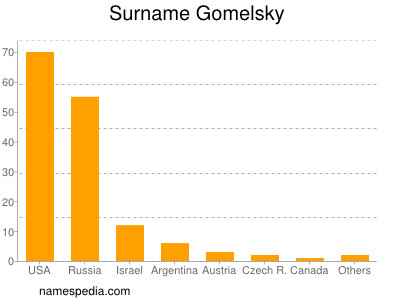 Surname Gomelsky