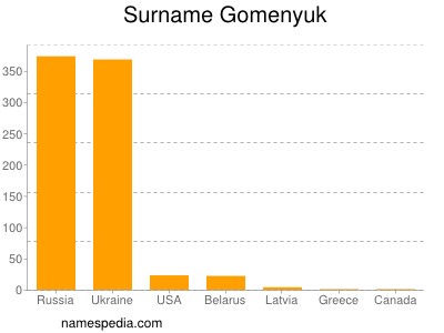 Surname Gomenyuk