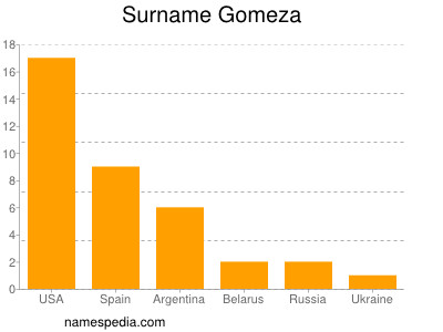 Surname Gomeza