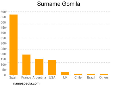 Surname Gomila