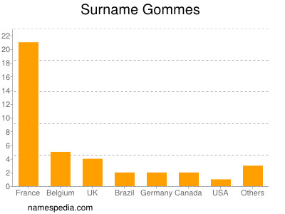 Surname Gommes