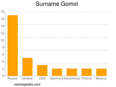 Surname Gomol
