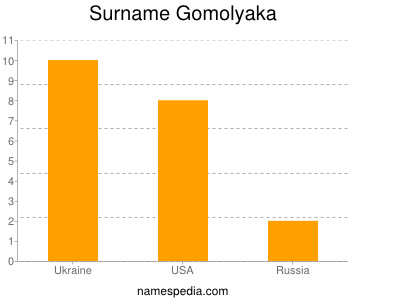 Surname Gomolyaka