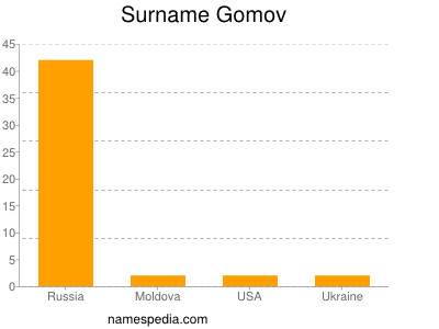 Surname Gomov