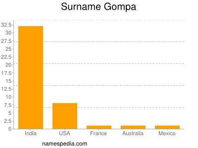 Surname Gompa