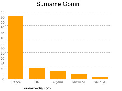 Surname Gomri