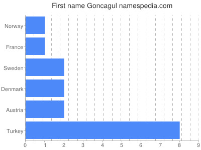 Given name Goncagul