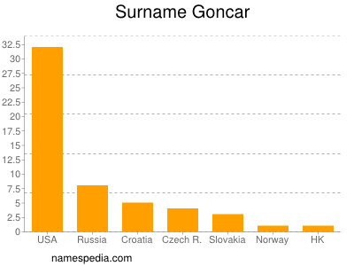 Surname Goncar