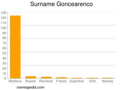 Surname Goncearenco