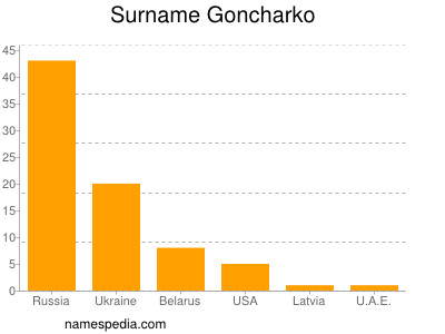 Surname Goncharko