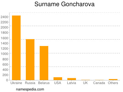 Surname Goncharova