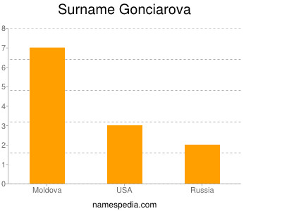 Surname Gonciarova