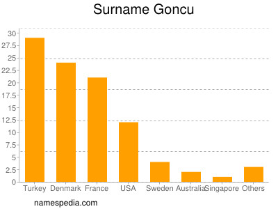 Familiennamen Goncu