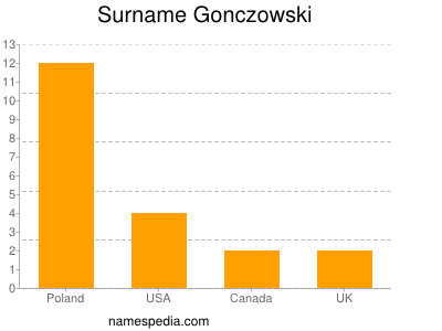 Surname Gonczowski