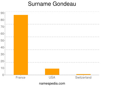 Surname Gondeau