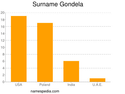 Surname Gondela