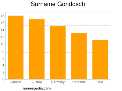 Surname Gondosch