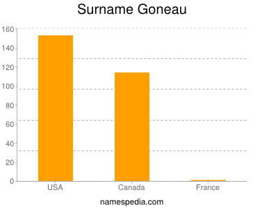 Surname Goneau