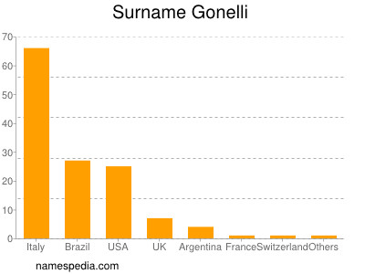 Surname Gonelli
