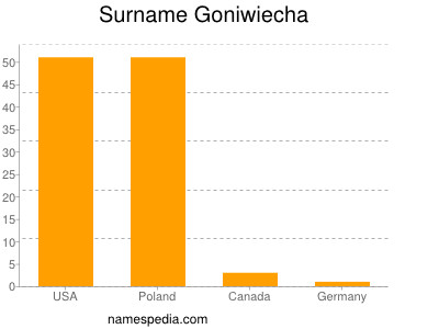 Surname Goniwiecha