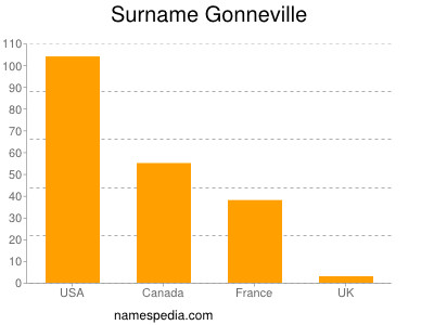 Surname Gonneville