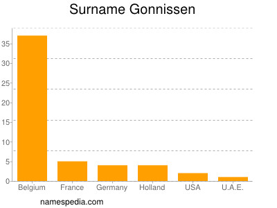 Surname Gonnissen
