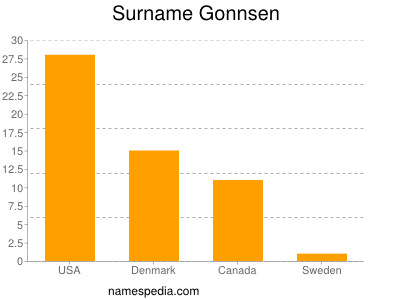 Surname Gonnsen
