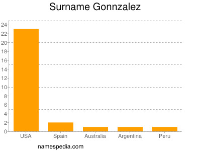 Surname Gonnzalez