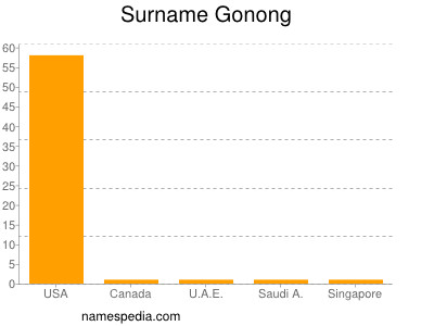 Surname Gonong