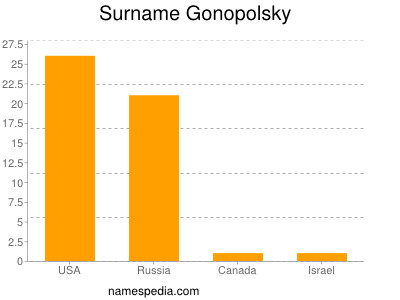 Surname Gonopolsky