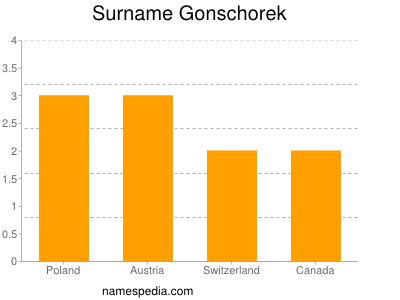Surname Gonschorek