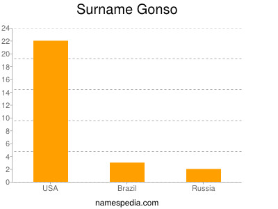 Surname Gonso