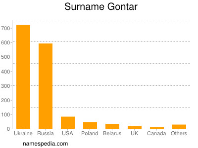 Surname Gontar
